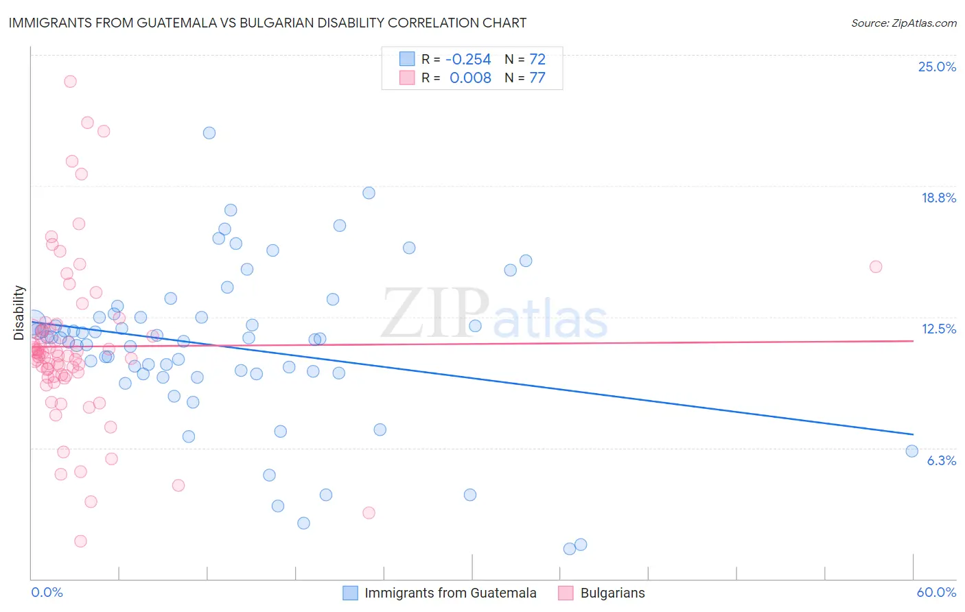 Immigrants from Guatemala vs Bulgarian Disability