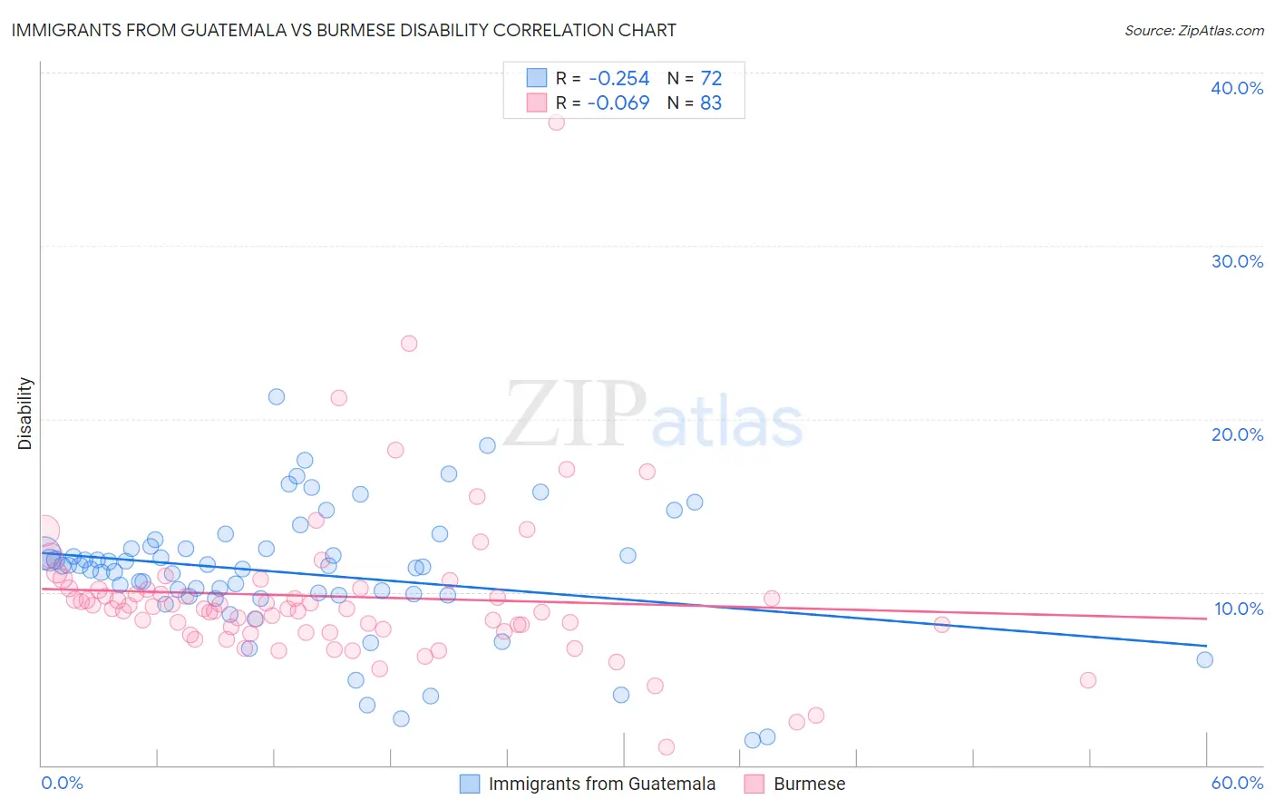 Immigrants from Guatemala vs Burmese Disability