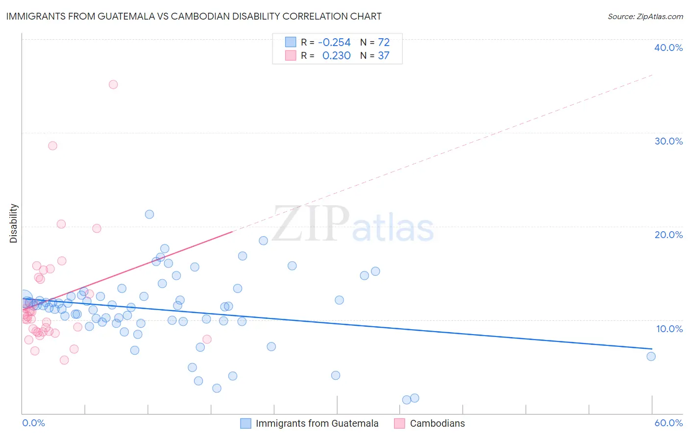 Immigrants from Guatemala vs Cambodian Disability