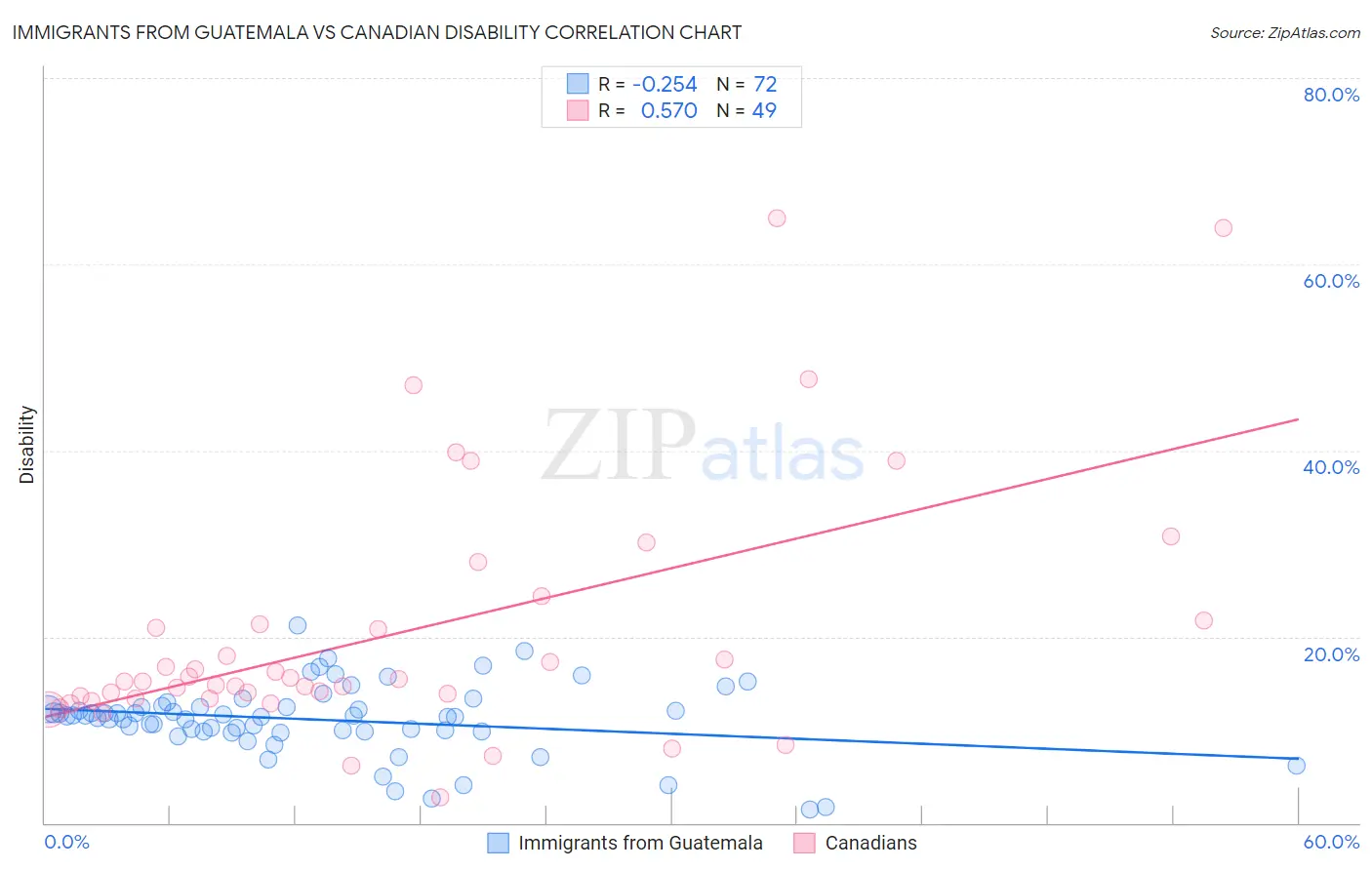 Immigrants from Guatemala vs Canadian Disability