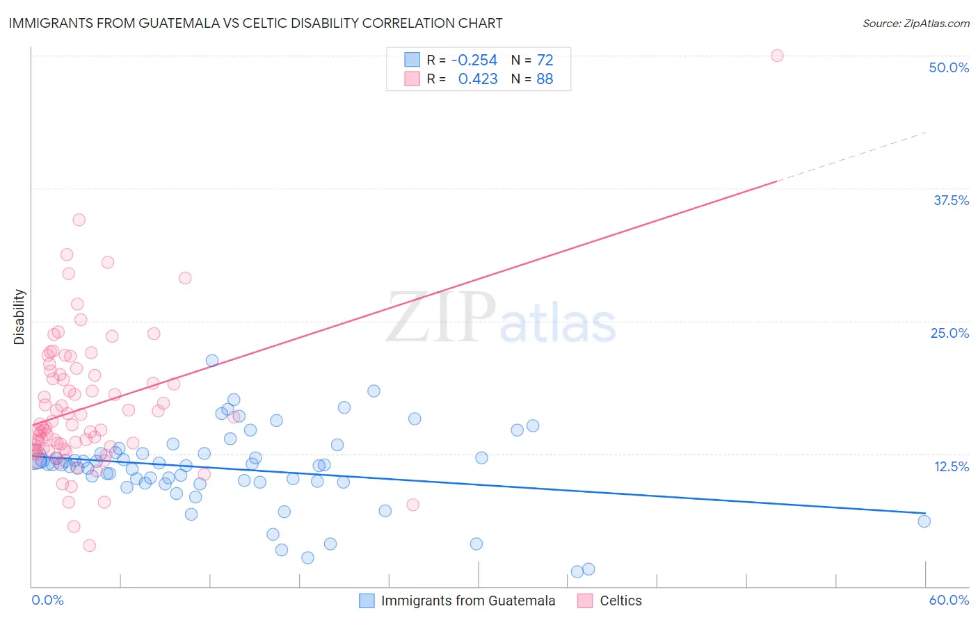 Immigrants from Guatemala vs Celtic Disability