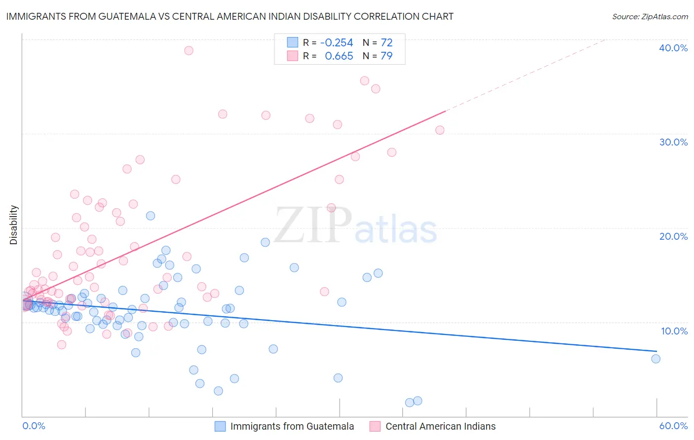 Immigrants from Guatemala vs Central American Indian Disability