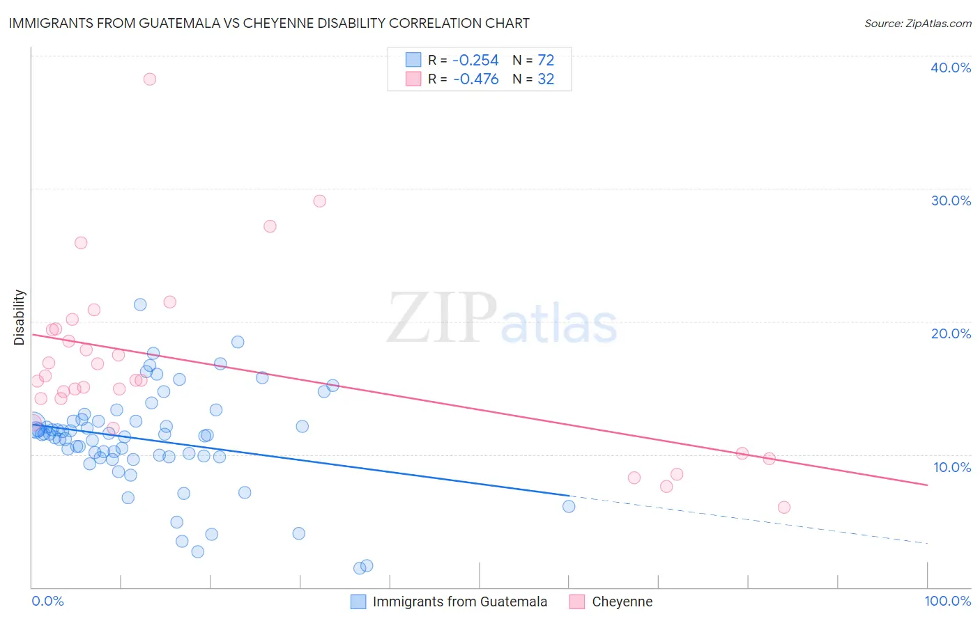 Immigrants from Guatemala vs Cheyenne Disability