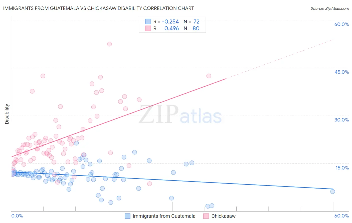 Immigrants from Guatemala vs Chickasaw Disability