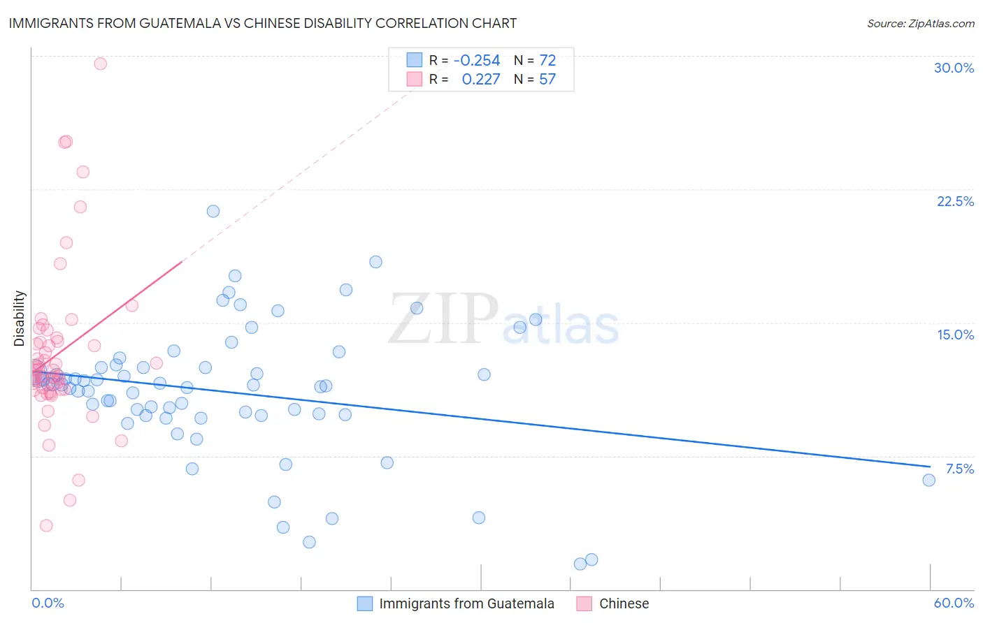 Immigrants from Guatemala vs Chinese Disability