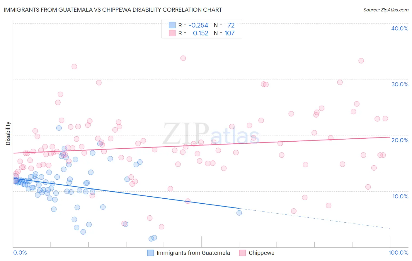 Immigrants from Guatemala vs Chippewa Disability