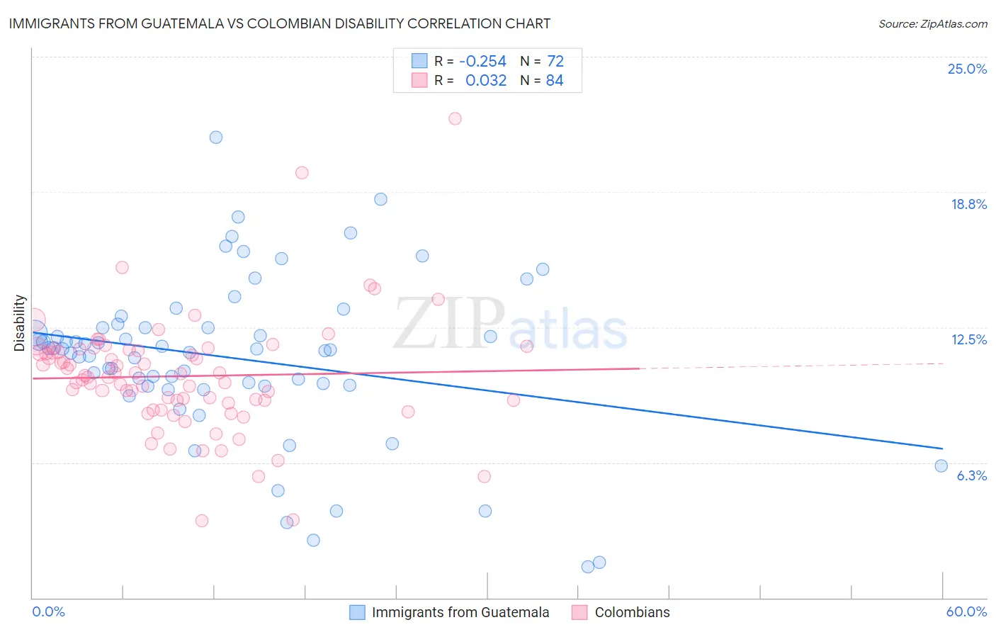 Immigrants from Guatemala vs Colombian Disability