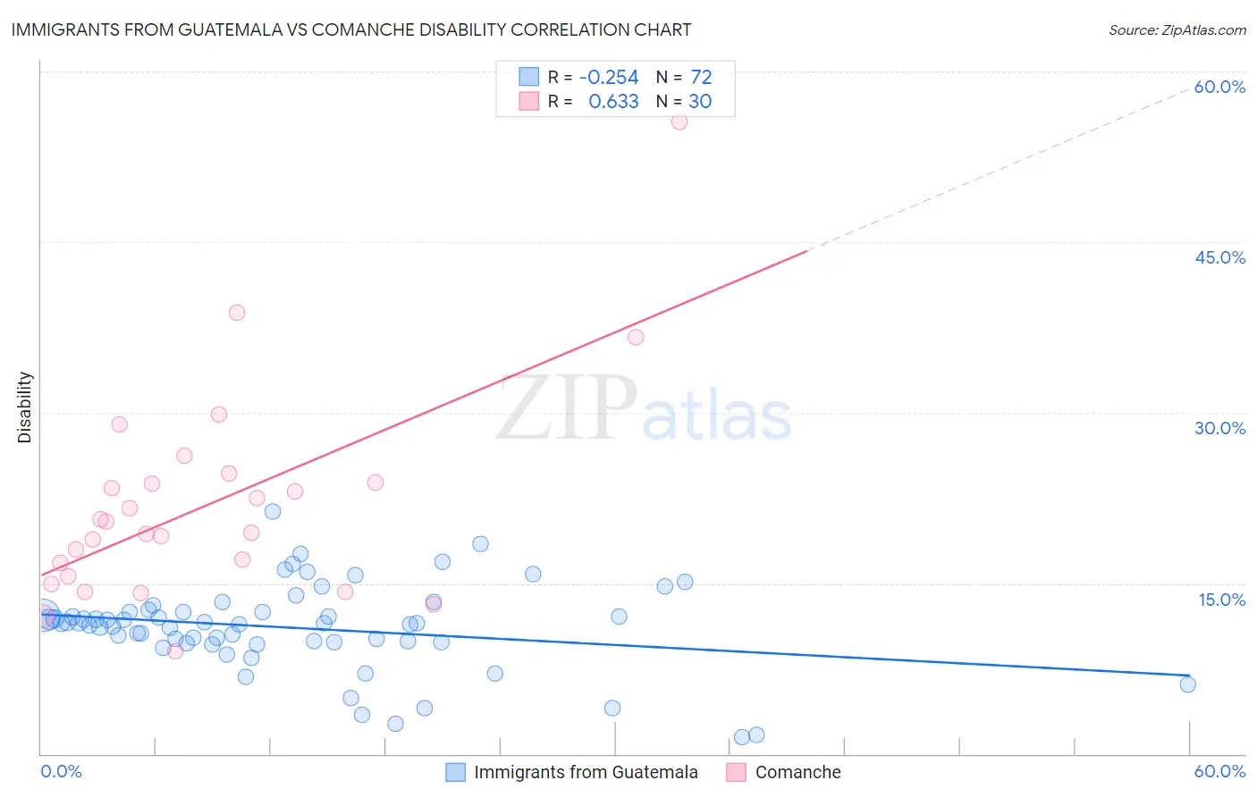 Immigrants from Guatemala vs Comanche Disability