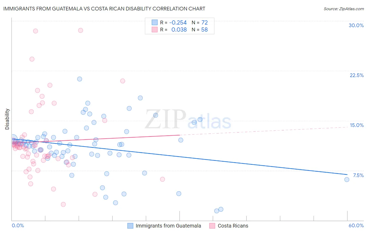 Immigrants from Guatemala vs Costa Rican Disability