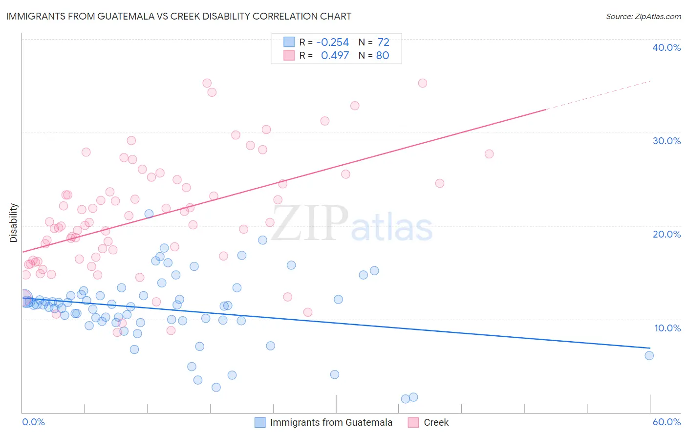 Immigrants from Guatemala vs Creek Disability