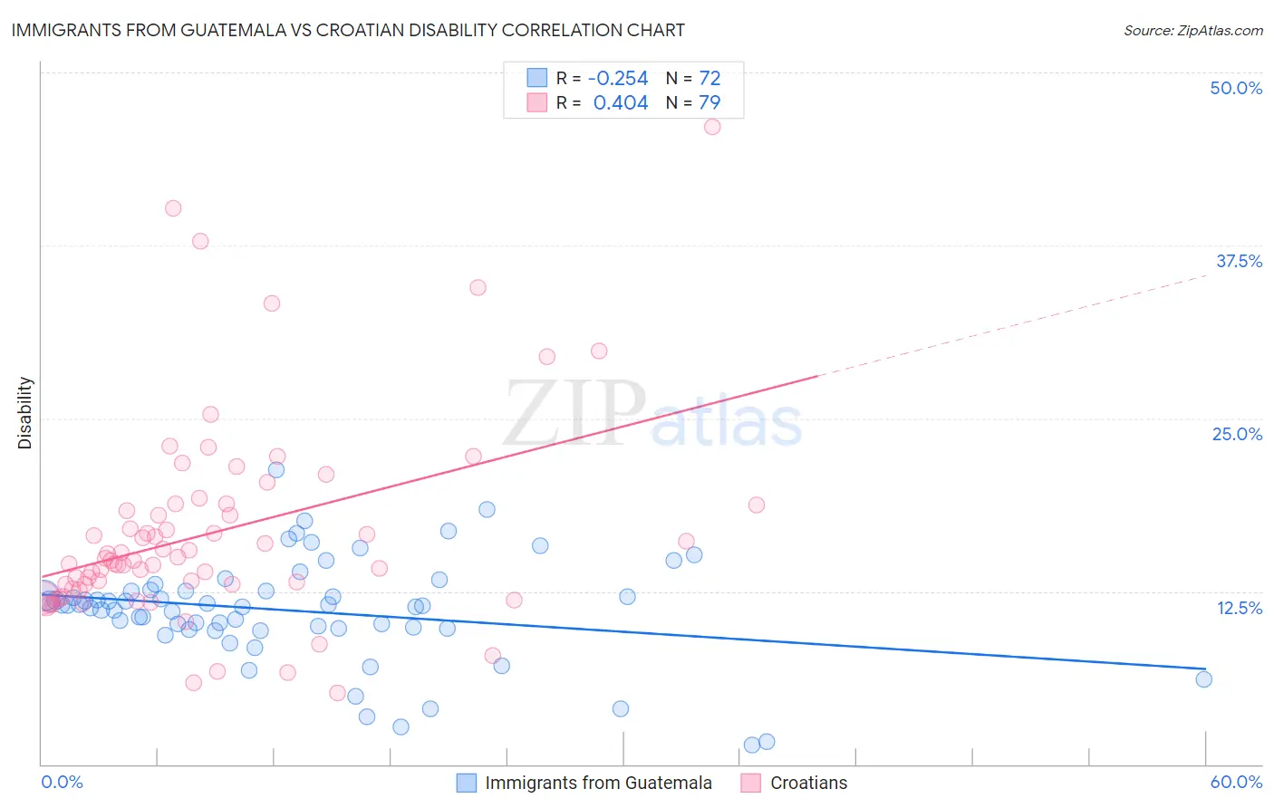 Immigrants from Guatemala vs Croatian Disability