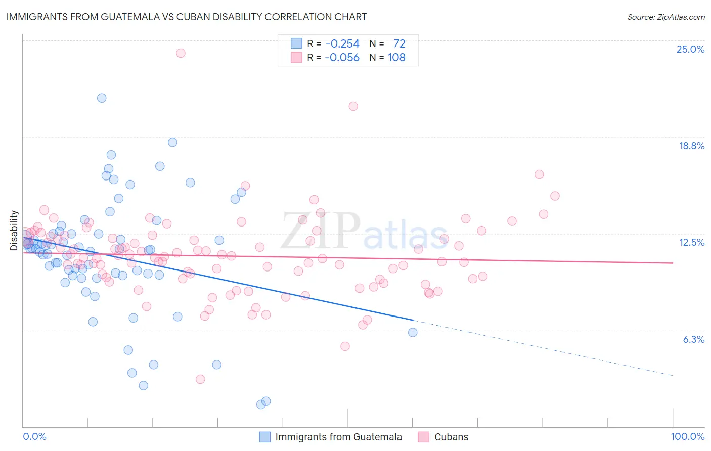 Immigrants from Guatemala vs Cuban Disability