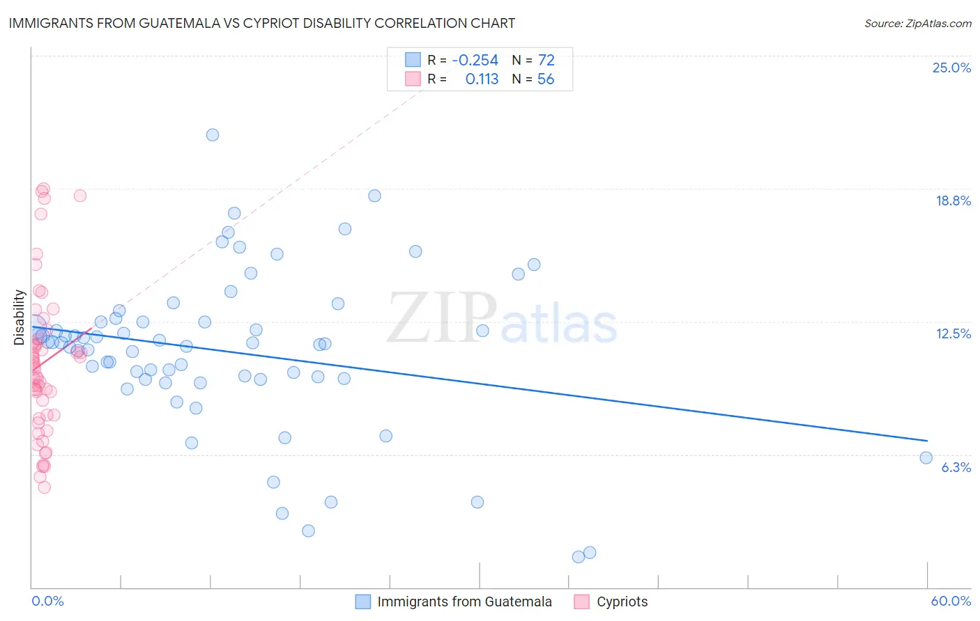 Immigrants from Guatemala vs Cypriot Disability