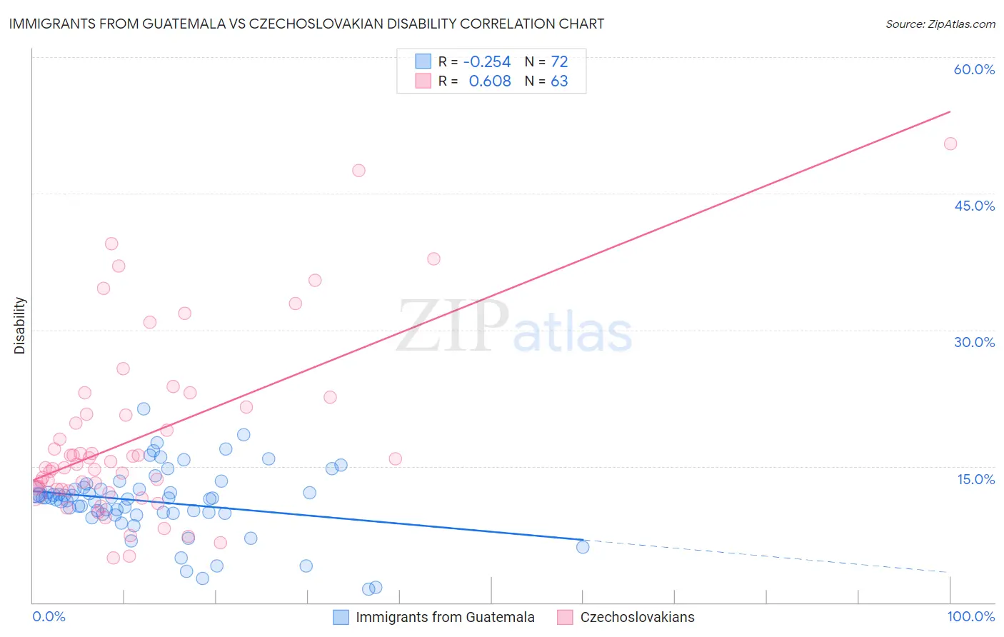 Immigrants from Guatemala vs Czechoslovakian Disability