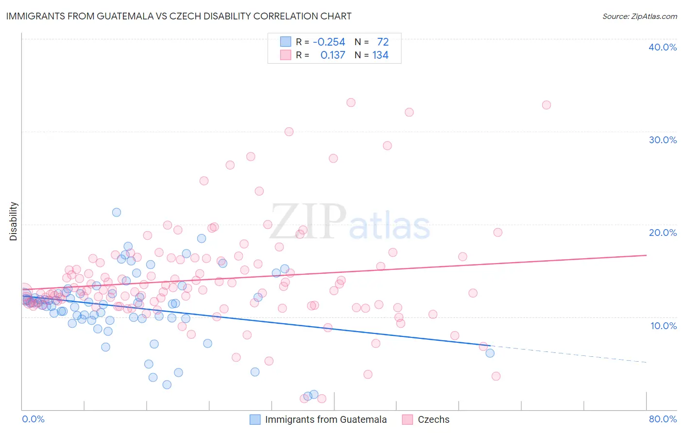 Immigrants from Guatemala vs Czech Disability