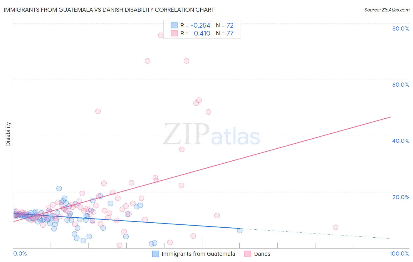 Immigrants from Guatemala vs Danish Disability