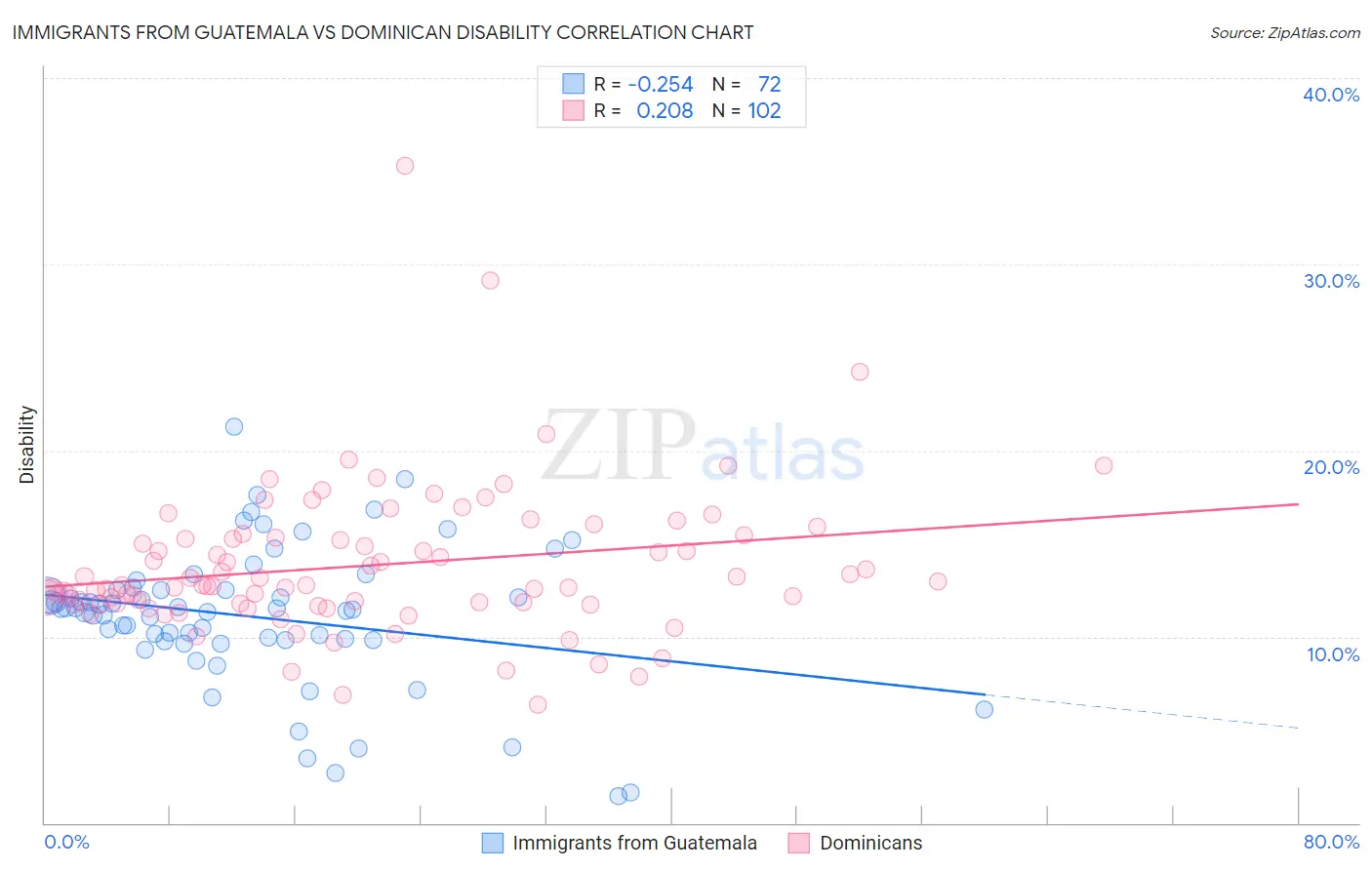 Immigrants from Guatemala vs Dominican Disability