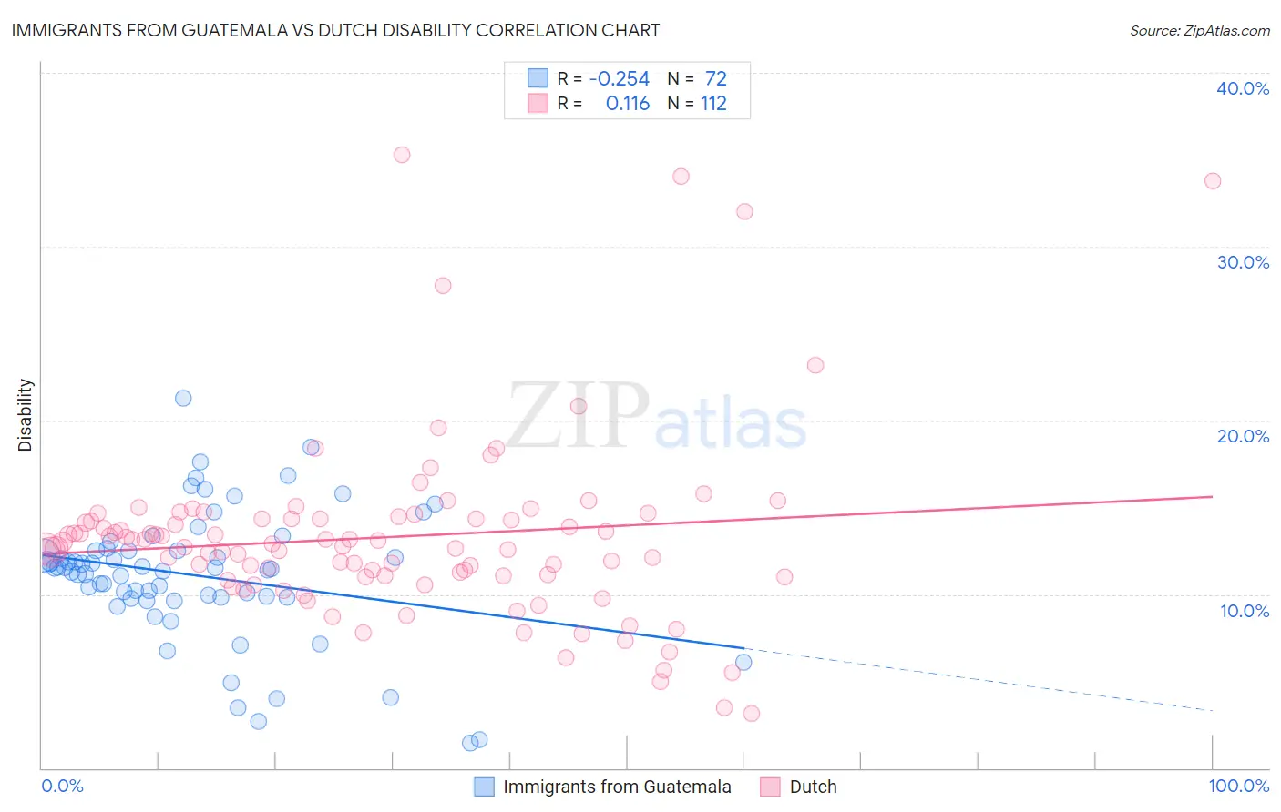Immigrants from Guatemala vs Dutch Disability