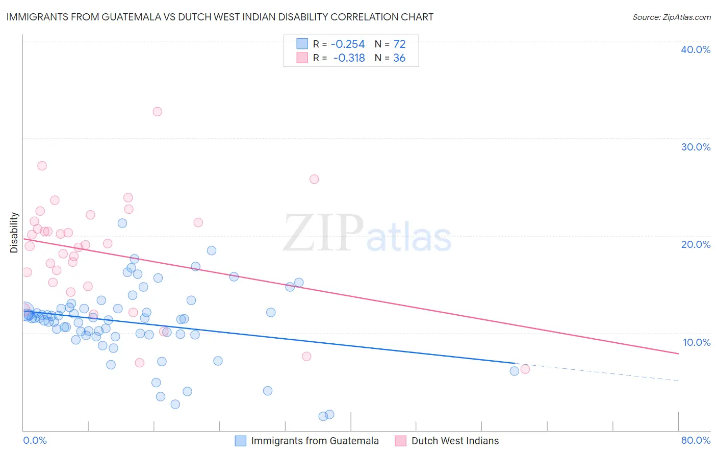 Immigrants from Guatemala vs Dutch West Indian Disability