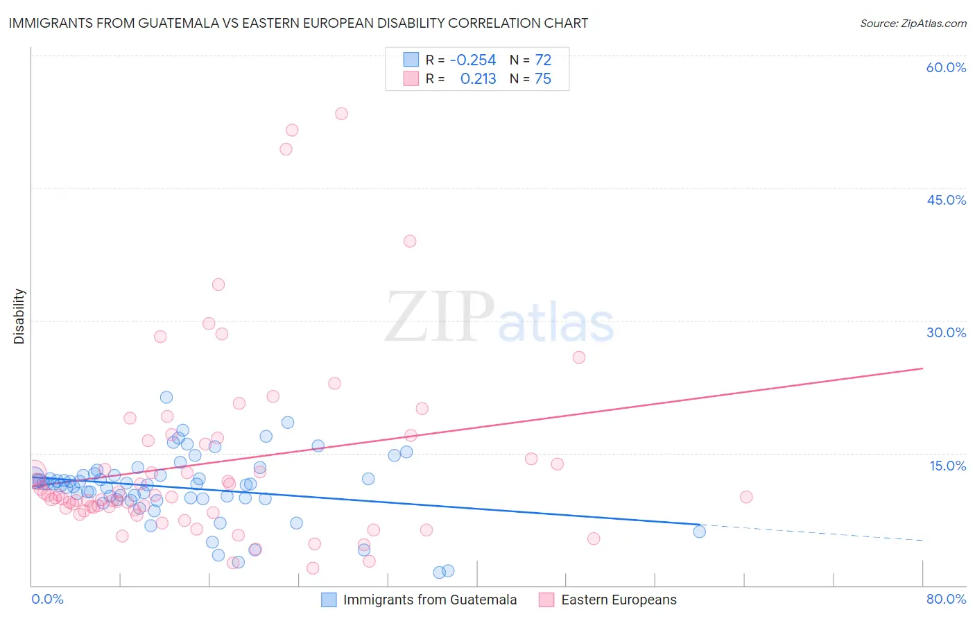 Immigrants from Guatemala vs Eastern European Disability