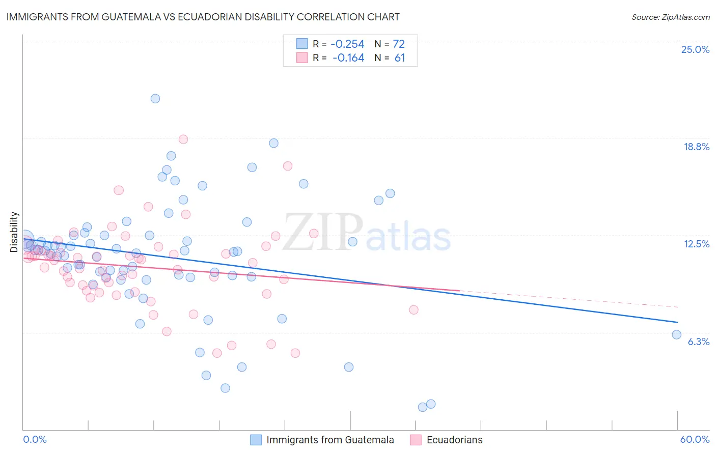Immigrants from Guatemala vs Ecuadorian Disability