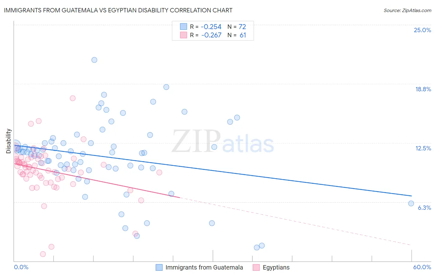 Immigrants from Guatemala vs Egyptian Disability