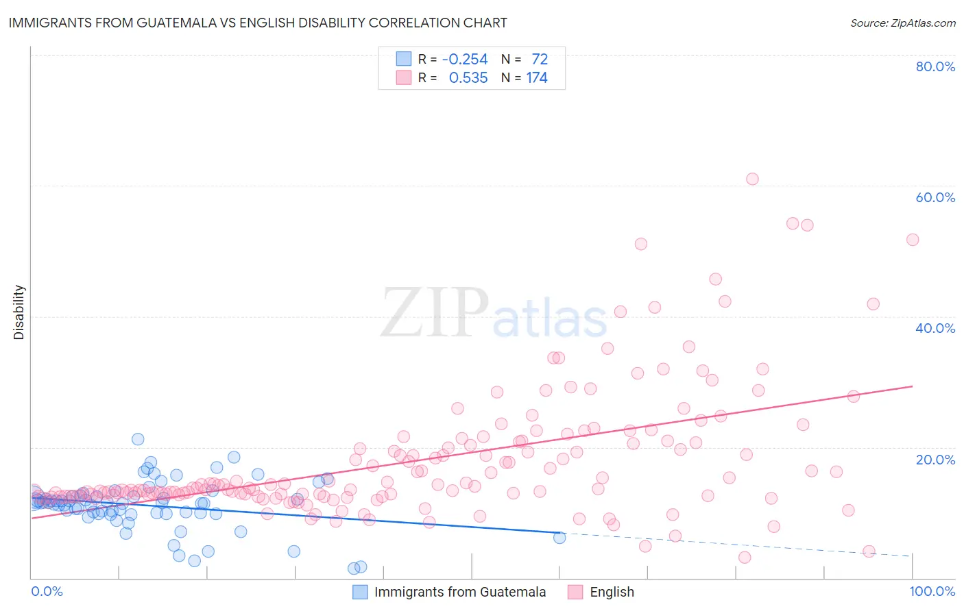 Immigrants from Guatemala vs English Disability