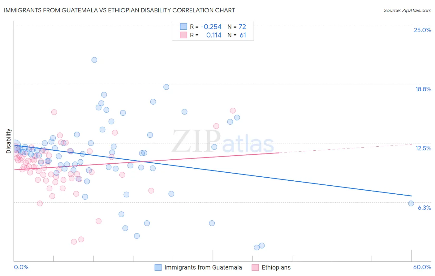 Immigrants from Guatemala vs Ethiopian Disability