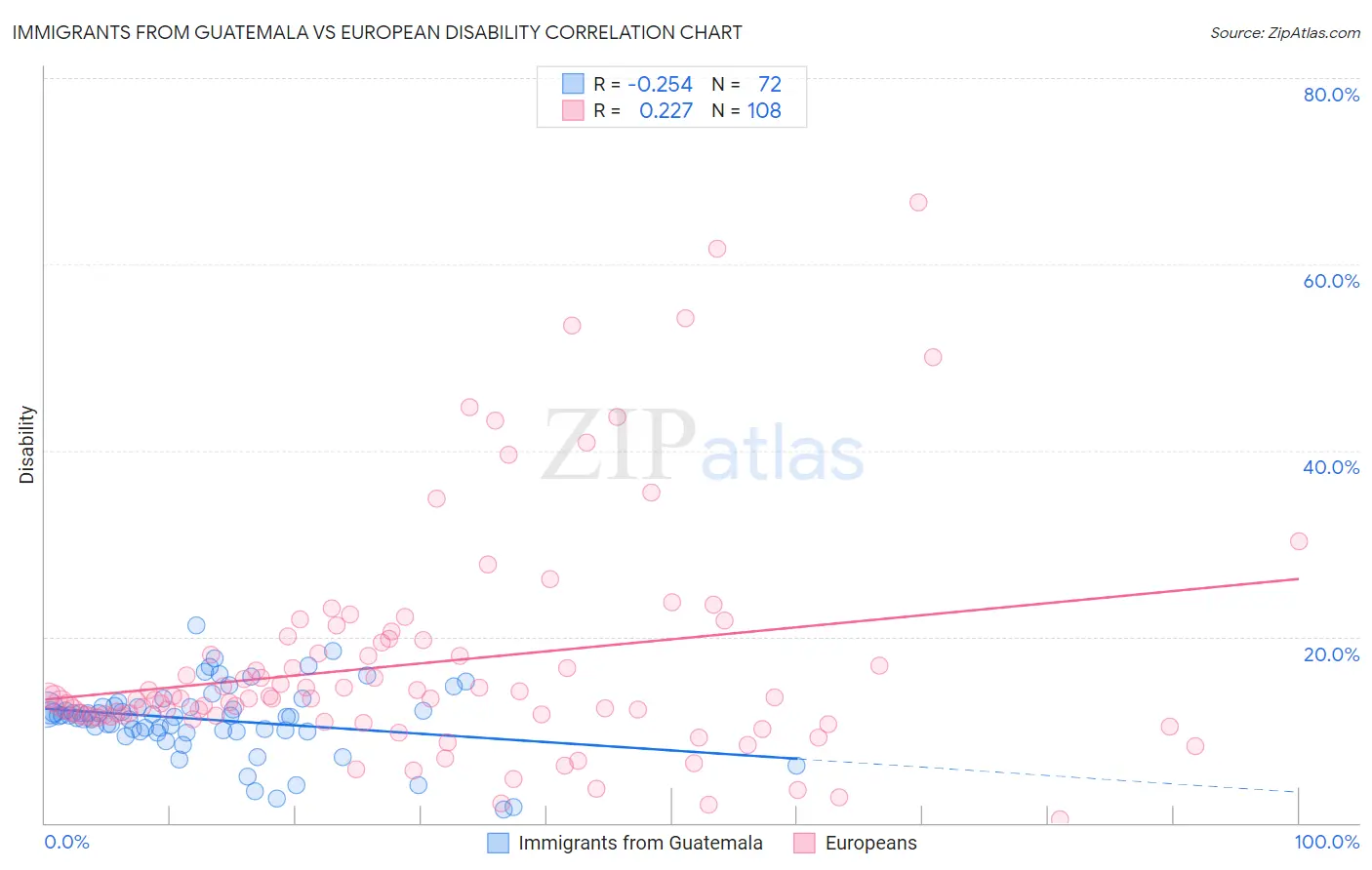 Immigrants from Guatemala vs European Disability