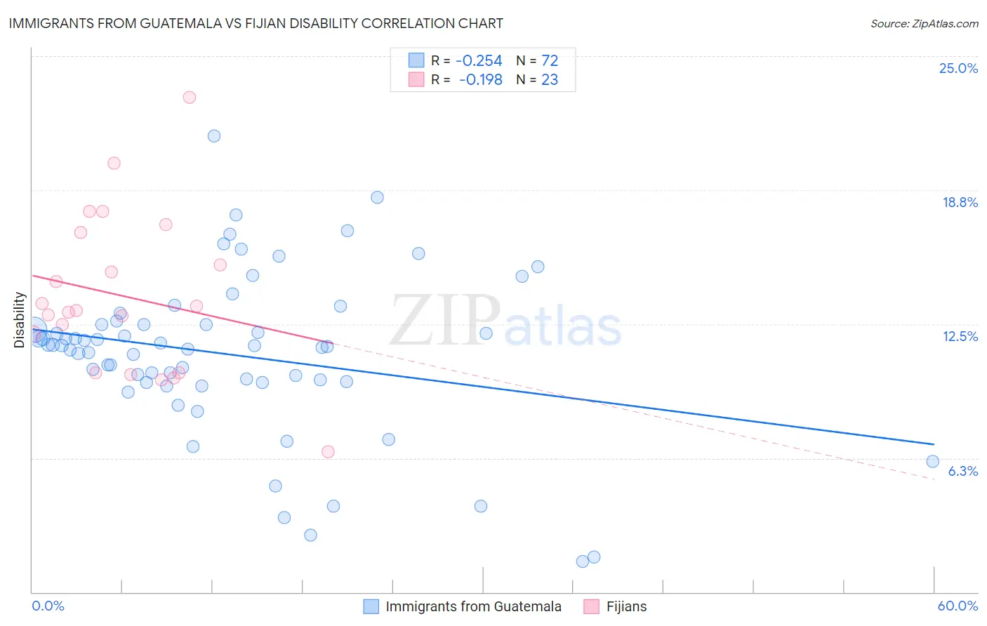 Immigrants from Guatemala vs Fijian Disability