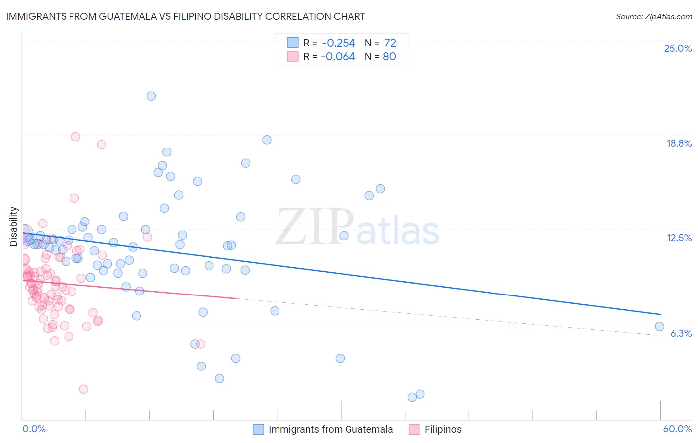 Immigrants from Guatemala vs Filipino Disability