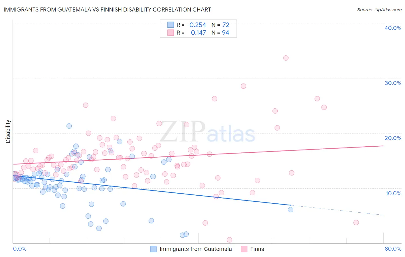 Immigrants from Guatemala vs Finnish Disability