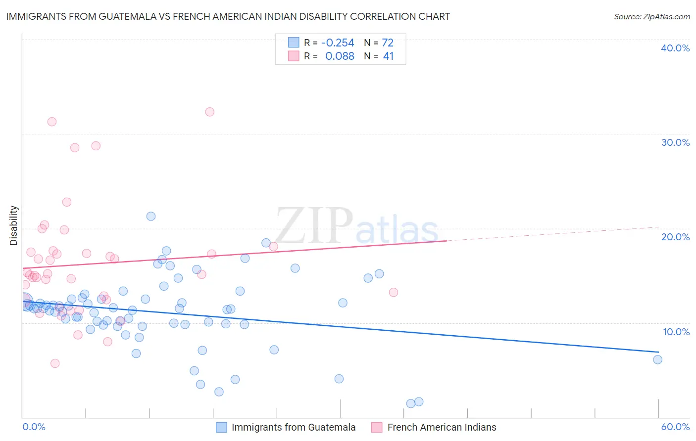 Immigrants from Guatemala vs French American Indian Disability