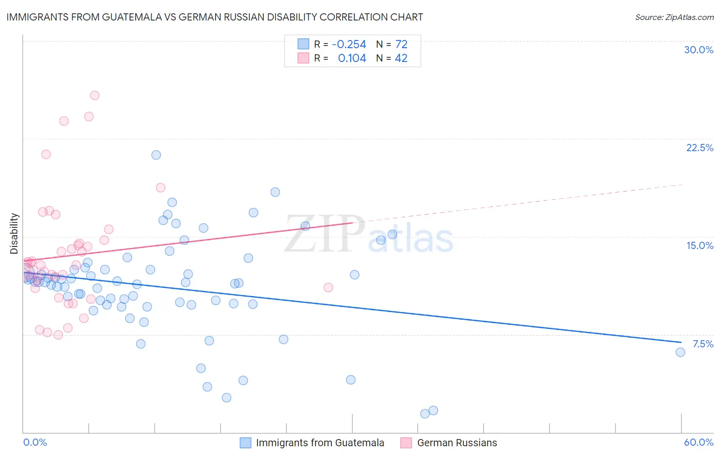 Immigrants from Guatemala vs German Russian Disability