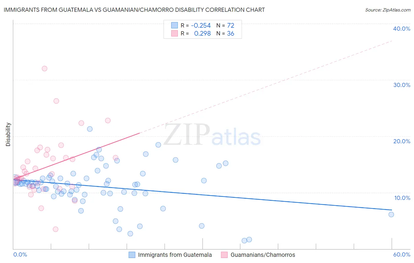 Immigrants from Guatemala vs Guamanian/Chamorro Disability