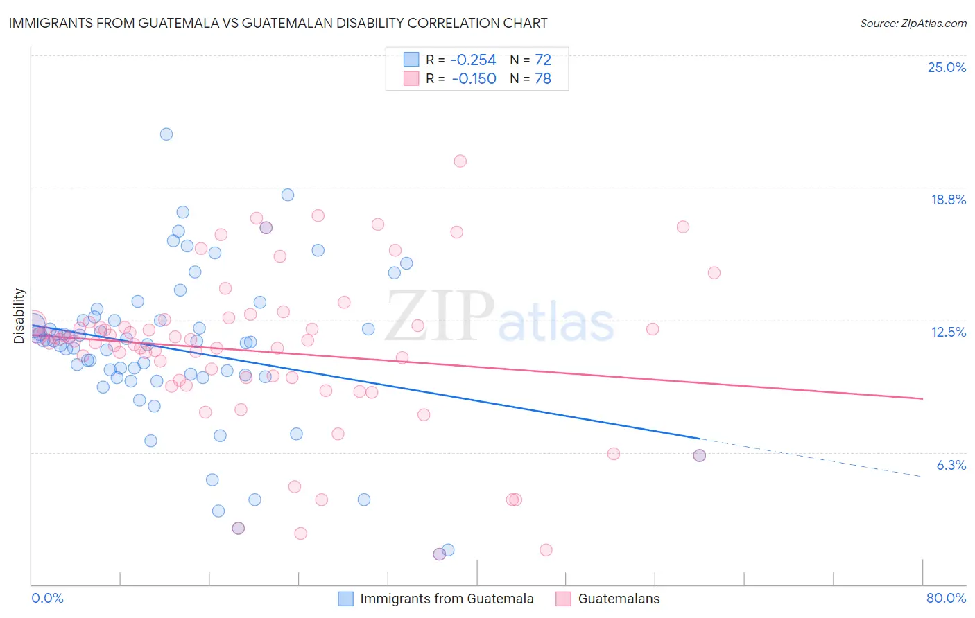 Immigrants from Guatemala vs Guatemalan Disability