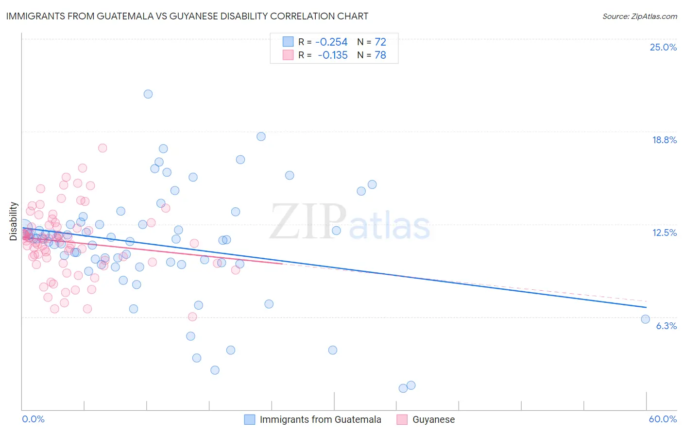 Immigrants from Guatemala vs Guyanese Disability