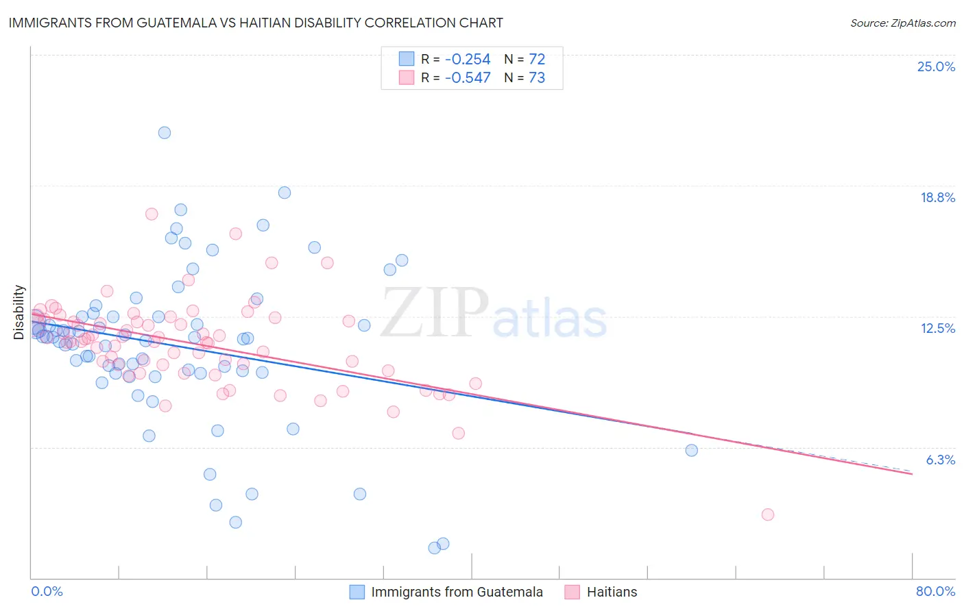 Immigrants from Guatemala vs Haitian Disability