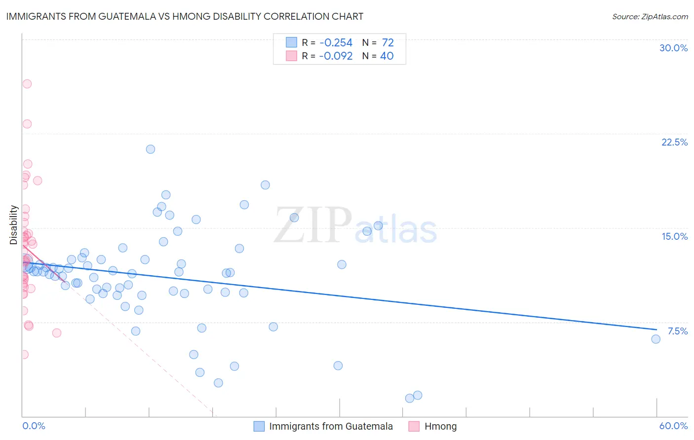 Immigrants from Guatemala vs Hmong Disability