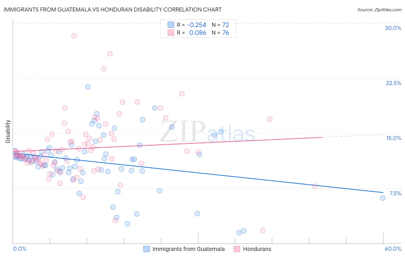 Immigrants from Guatemala vs Honduran Disability