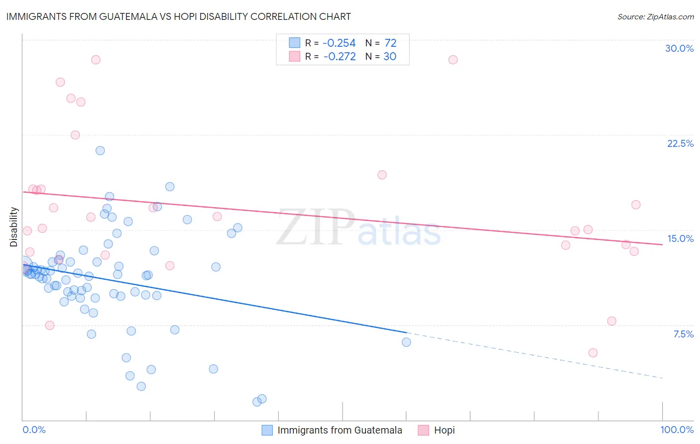 Immigrants from Guatemala vs Hopi Disability