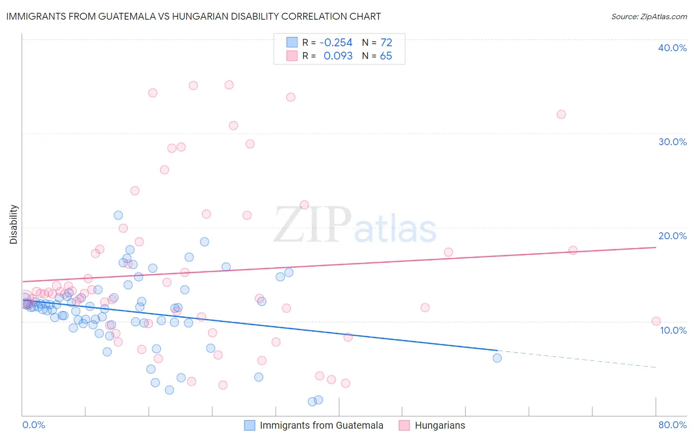 Immigrants from Guatemala vs Hungarian Disability