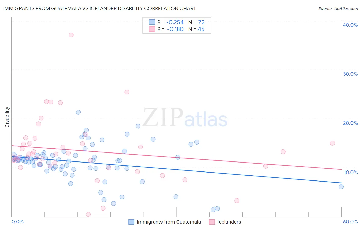 Immigrants from Guatemala vs Icelander Disability