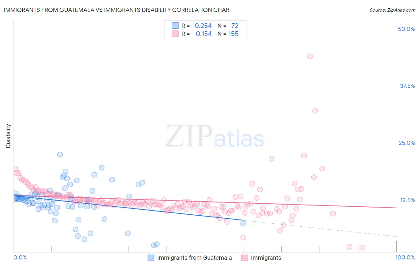 Immigrants from Guatemala vs Immigrants Disability