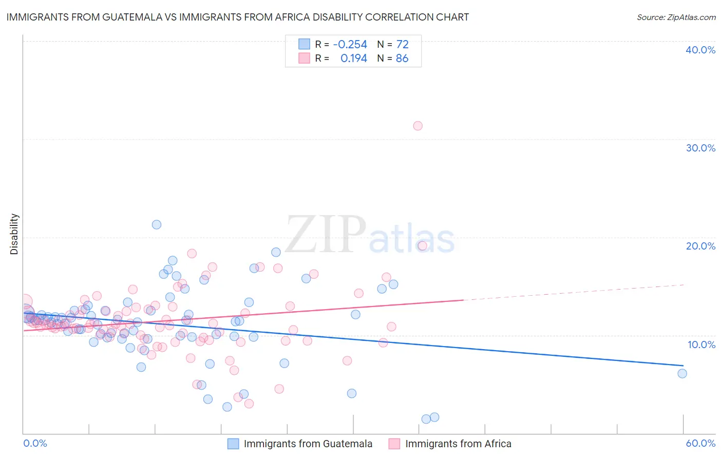 Immigrants from Guatemala vs Immigrants from Africa Disability