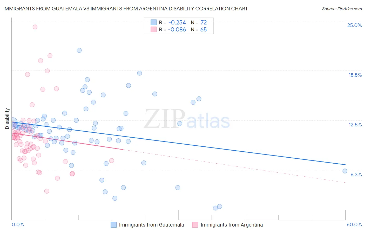 Immigrants from Guatemala vs Immigrants from Argentina Disability