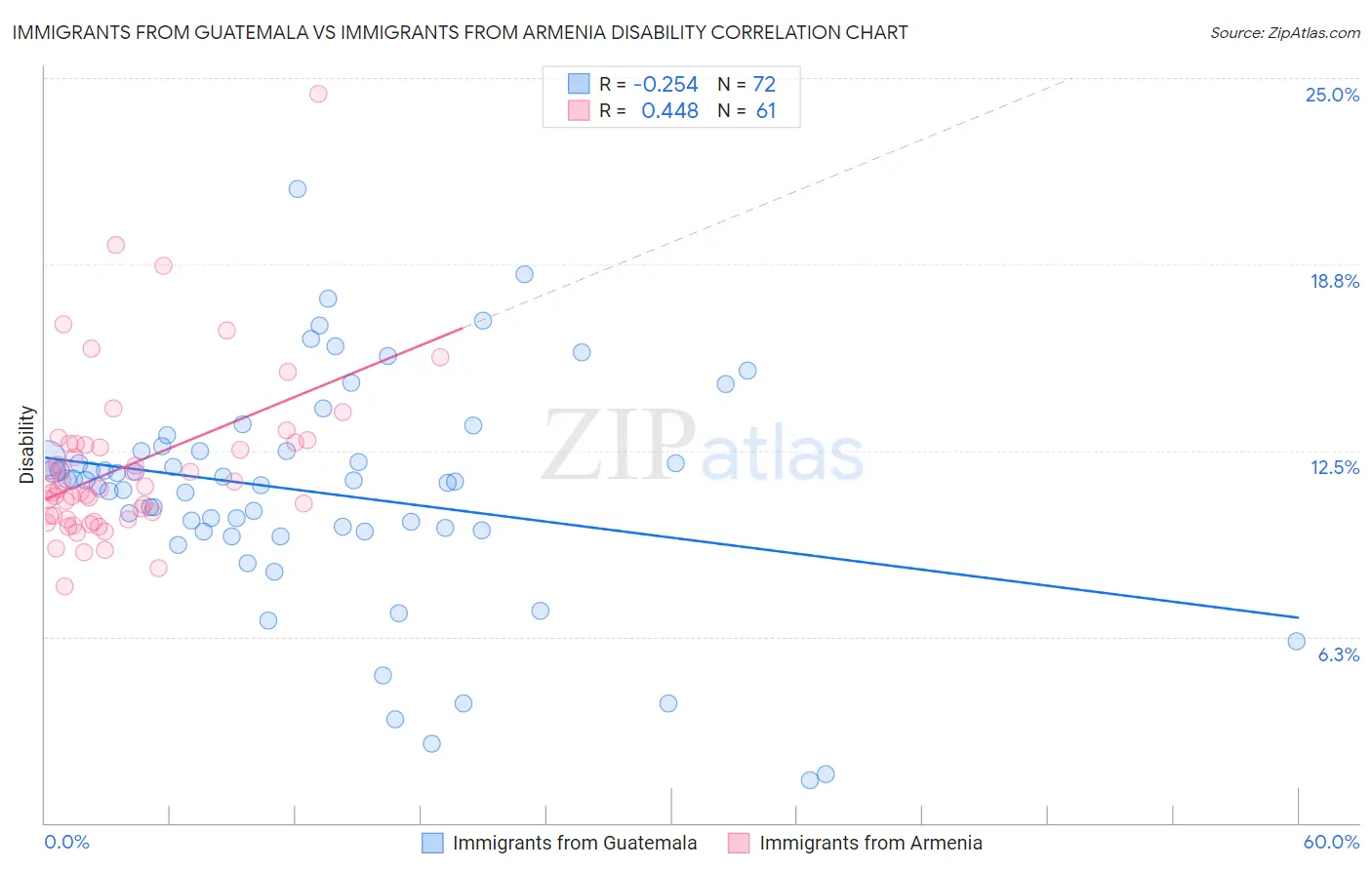Immigrants from Guatemala vs Immigrants from Armenia Disability