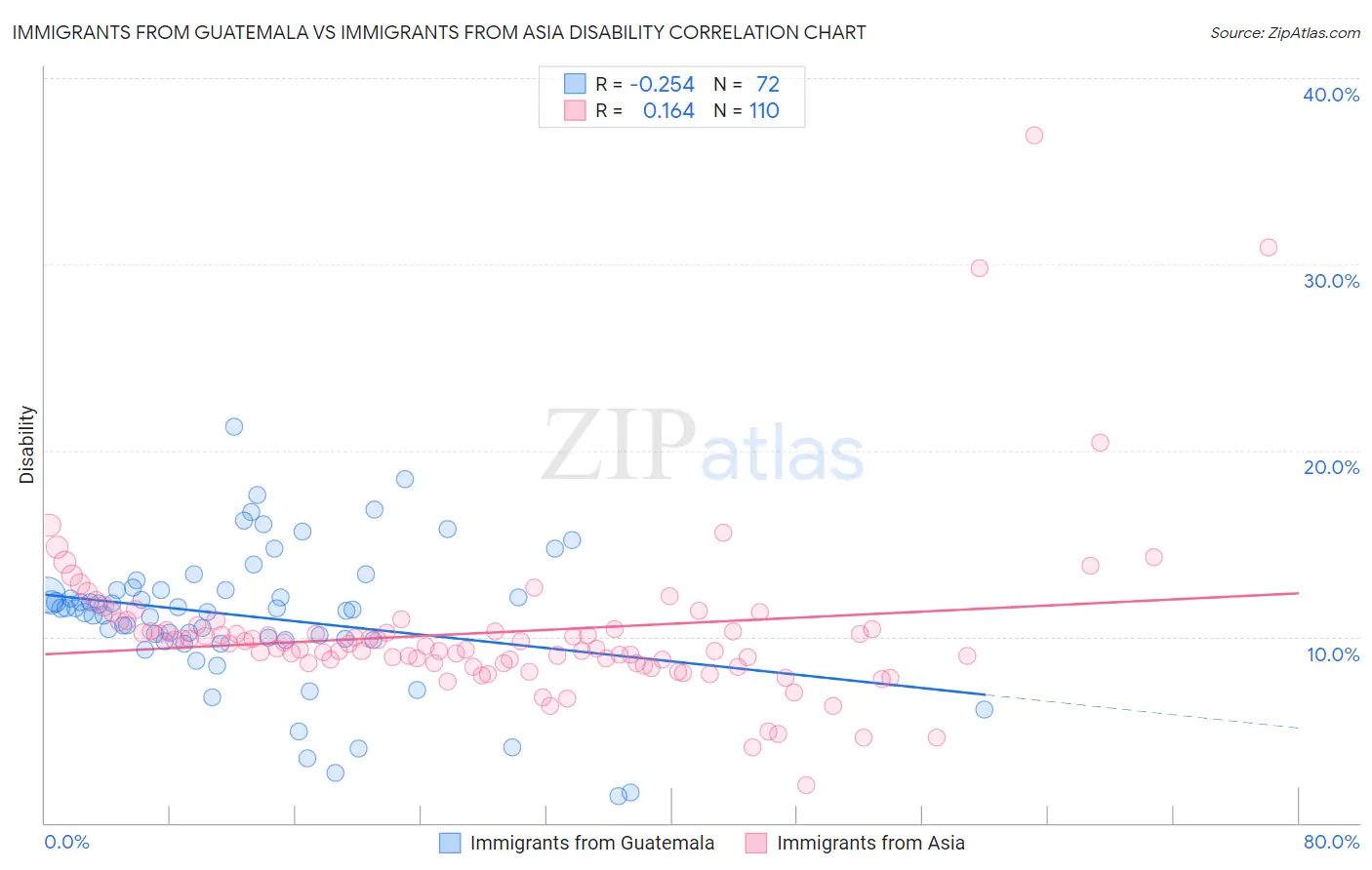 Immigrants from Guatemala vs Immigrants from Asia Disability