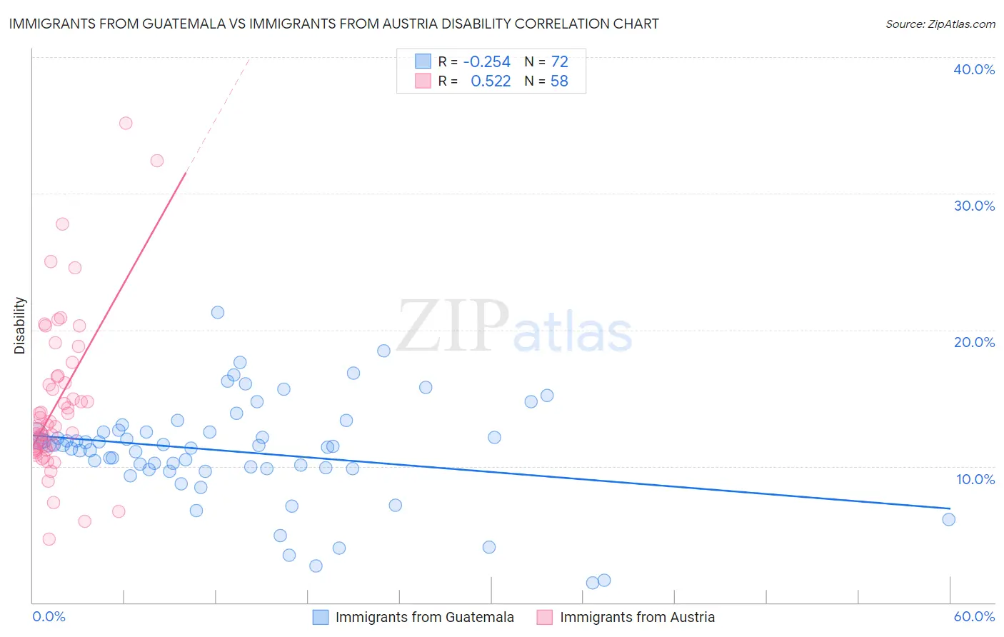 Immigrants from Guatemala vs Immigrants from Austria Disability