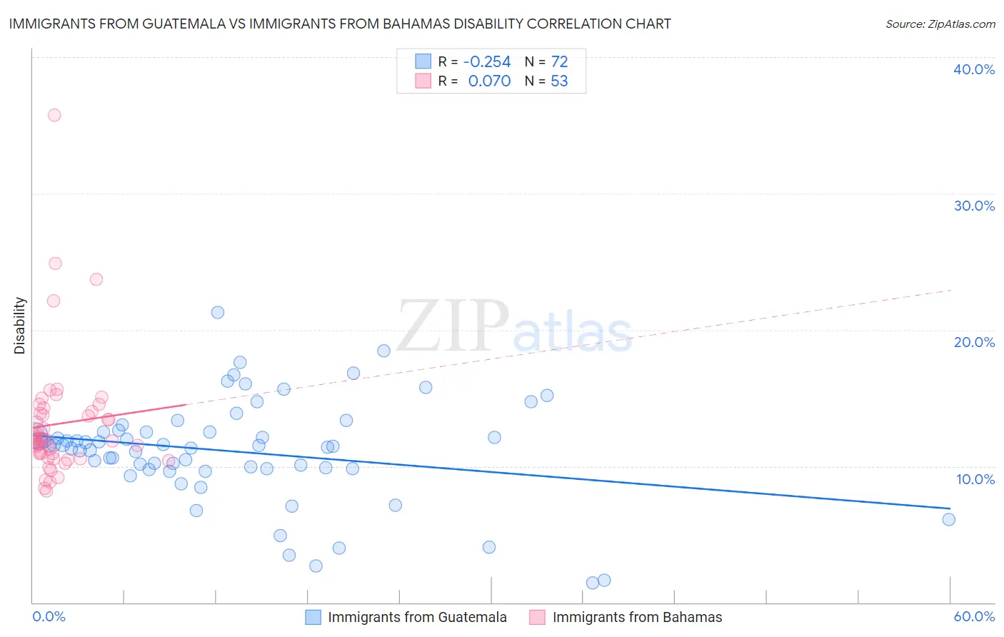 Immigrants from Guatemala vs Immigrants from Bahamas Disability